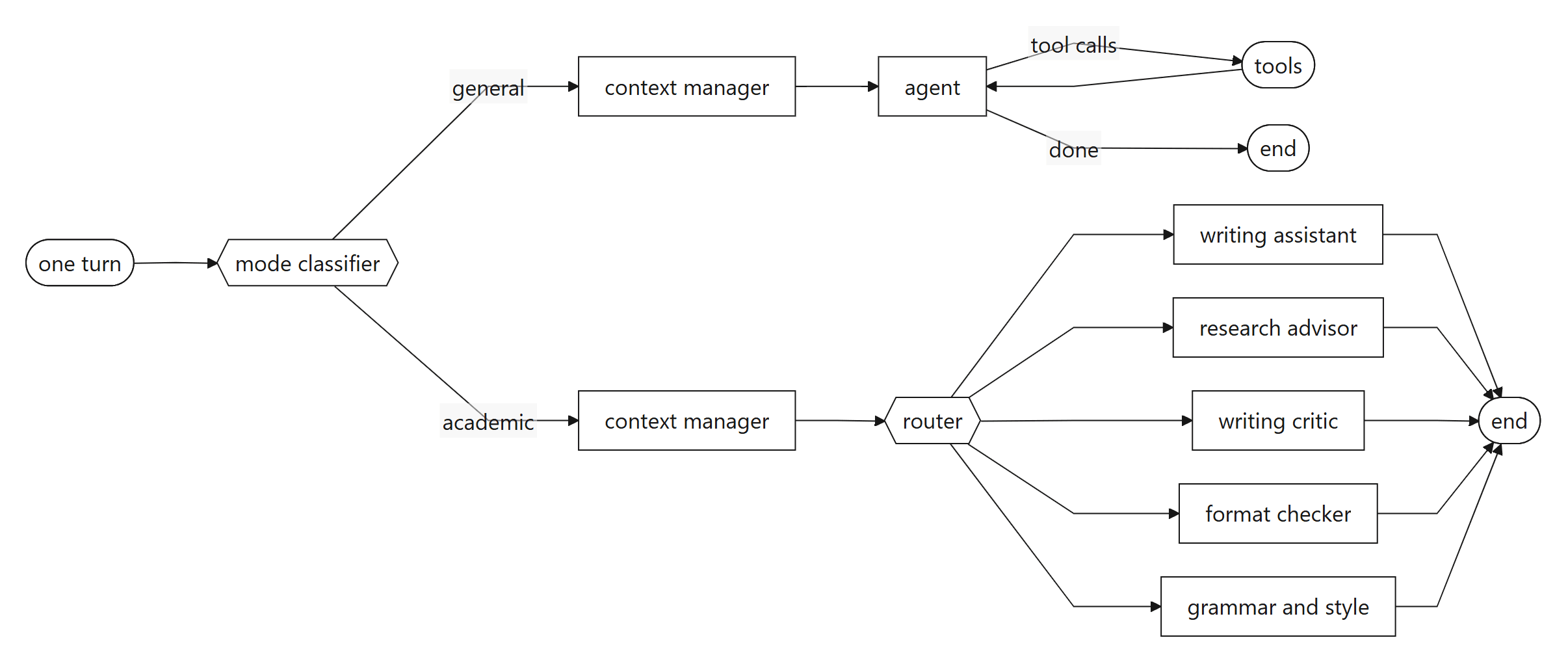 Flow diagram: a mode classifier splits each turn into a general graph, where an agent loops through a tool node, or an academic graph, whose router dispatches to one of five writing specialists